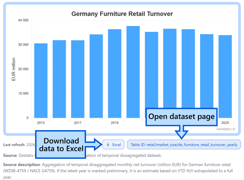 Example Furnilytics indicator page showing chart, Excel download and dataset link