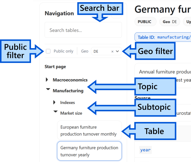 Furnilytics data catalogue showing search, filters, topics, subtopics and table navigation