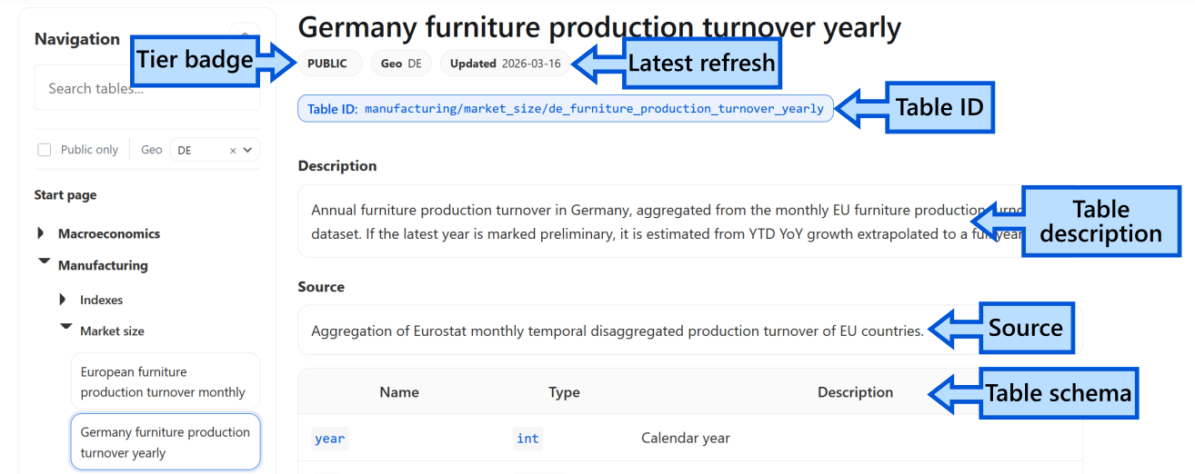 Example Furnilytics dataset page showing table ID, tier badge, latest refresh, description, source and schema